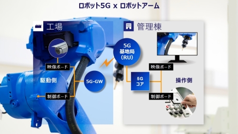 「ローカル5G×ロボットアーム」のデモ構成