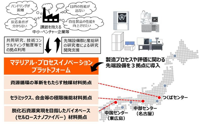 素材・化学で「どう作るか」を高度化する共同研究拠点、産総研が3カ所