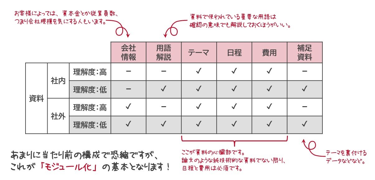 相手に合わせた資料構成とモジュール化 技術者のための資料作成とプレゼン講座 1 1 3 ページ Monoist