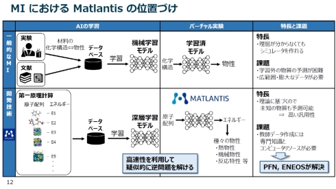 一般的なMIと「Matlantis」の比較