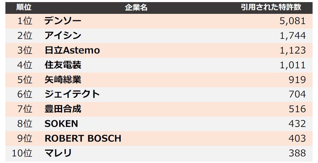 首位はデンソー 特許引用数で見る自動車部品メーカーの 他社けん制力 知財ニュース Monoist