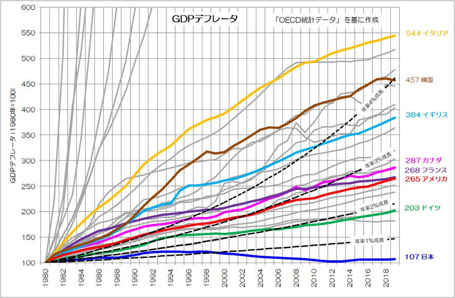 }4 1980NGDPft[^̊eOtiNbNŊgjoTFuOECDvf[^vɕM҂쐬
