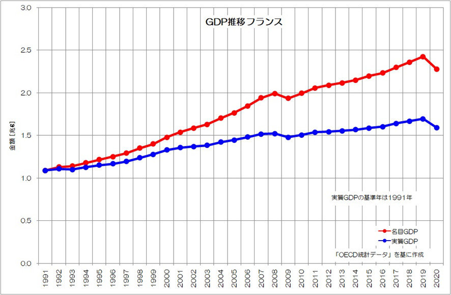 }7 1991N̃tX̖GDPƎGDP̐ځiNbNŊgjoTFuOECDvf[^vɕM҂쐬