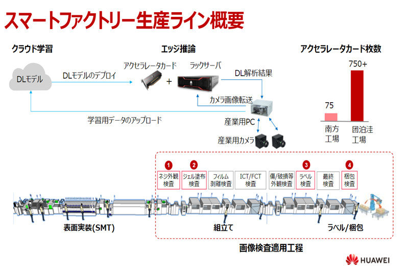 ファーウェイが進めるスマート工場化 外観検査をaiで行い労働負荷を6割削減 スマートファクトリー 1 2 ページ Monoist