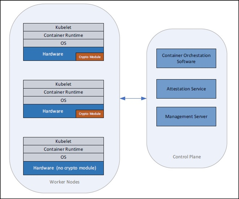 }4@vg^CvFXe[W0̃\[VVXeA[LeN`iNbNŊgj oTFNational Institute of Standards and Technology (NIST) uNISTIR 8320A Hardware-Enabled Security: Container Platform Security Prototypevi2021N617j