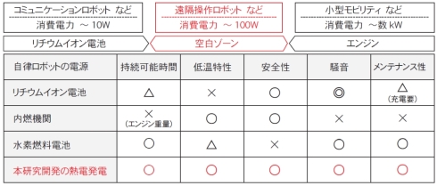 消費電力100Wクラスの自律ロボットの電源比較