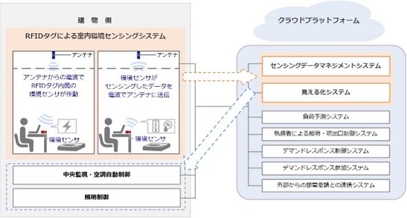 IBMなど4社共同開発の室内環境センシングシステムを横浜市役所などが