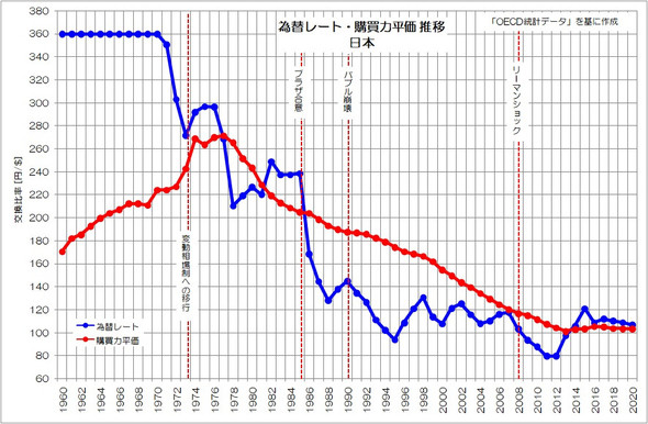 日本は本当に 貿易立国 なのか ファクトに見える真実 ファクト から考える中小製造業の生きる道 6 2 4 ページ Monoist