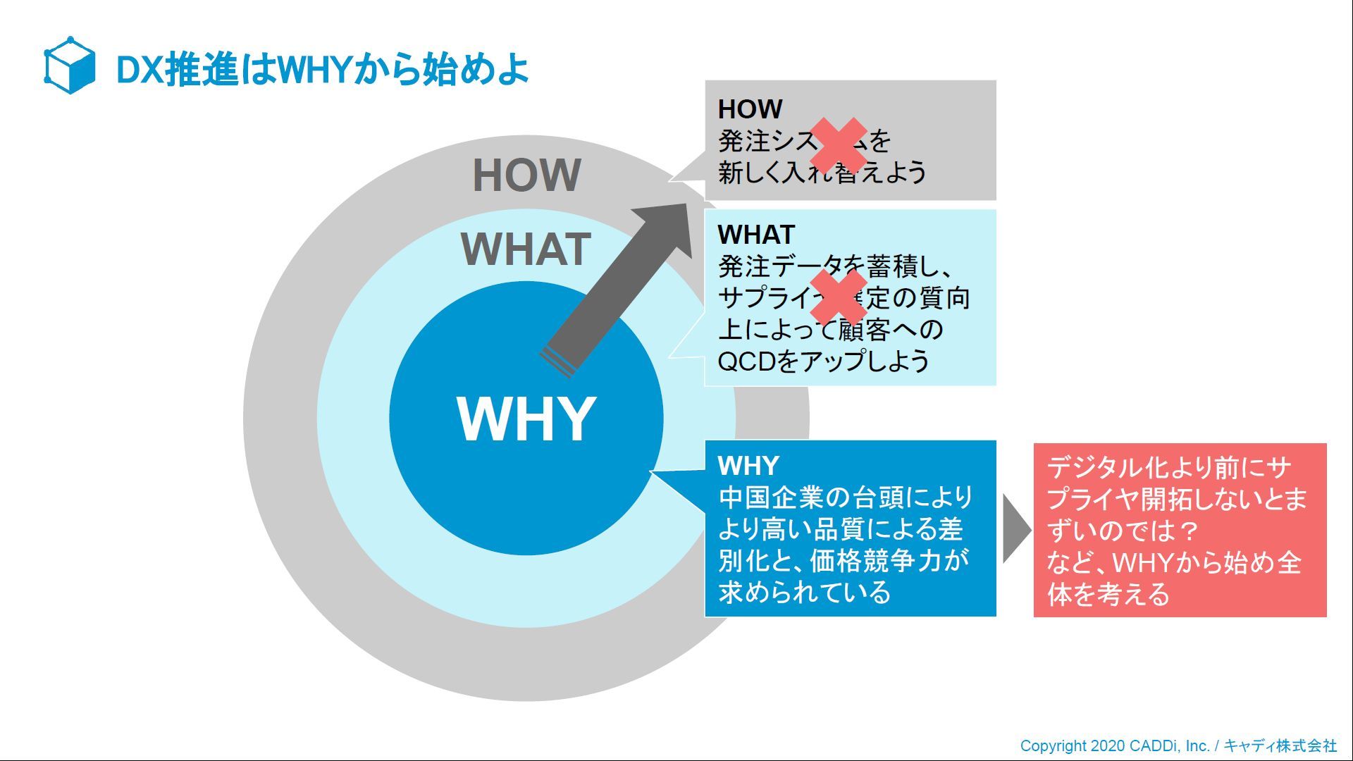 DXは「Why」から始めよ、購買調達プロセスの改革成否を握るポイント
