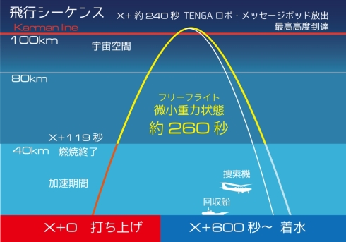この飛行シーケンスの図でも、高度100kmを超えるように描かれている