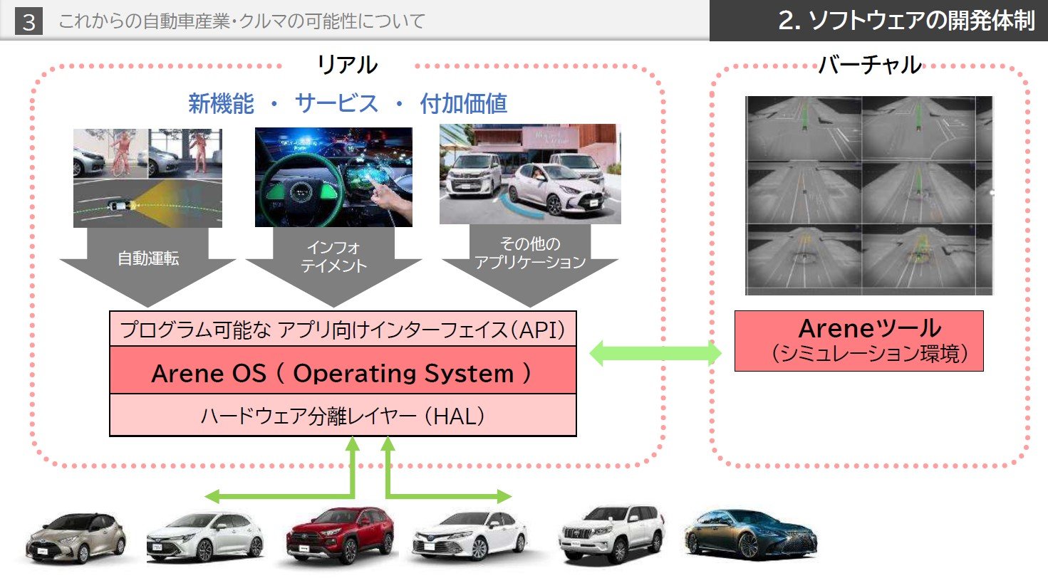トヨタグループはソフト開発体制を1万8000人に 幅広い分野の人材が必要 車載ソフトウェア 1 2 ページ Monoist