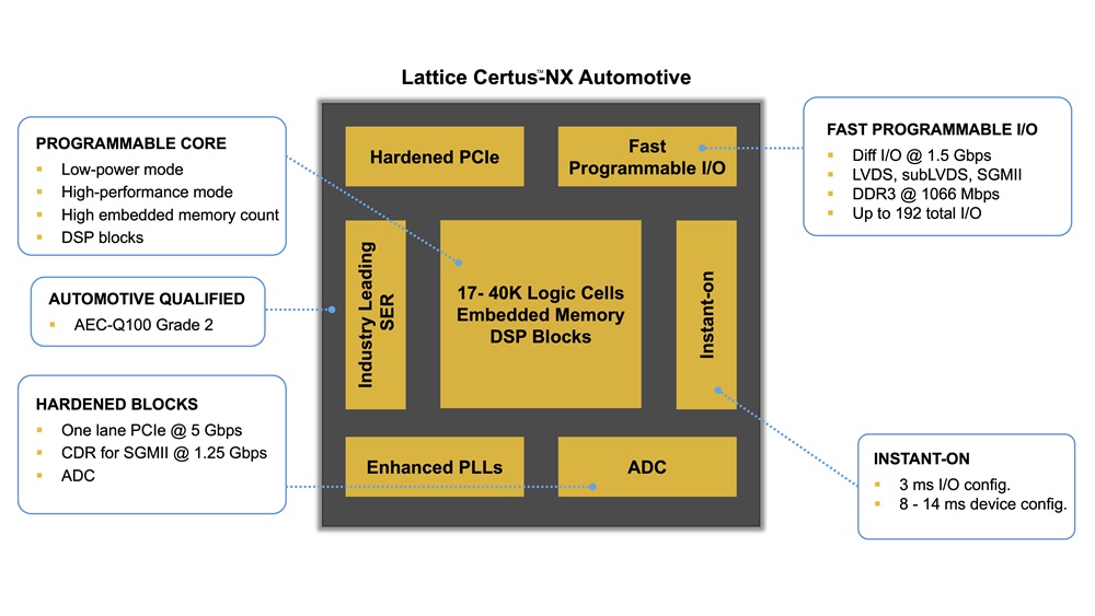 uLattice Certus-NX FPGAv\}iNbNŊgj oTFLattice Semiconductor