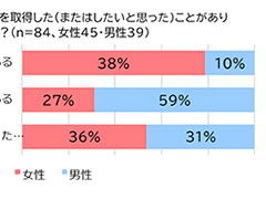 育児休暇の実態調査 男性は 取得した が1割 取得したい が6割 キャリアニュース Monoist