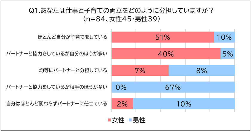 育児休暇の実態調査 男性は 取得した が1割 取得したい が6割 キャリアニュース Monoist