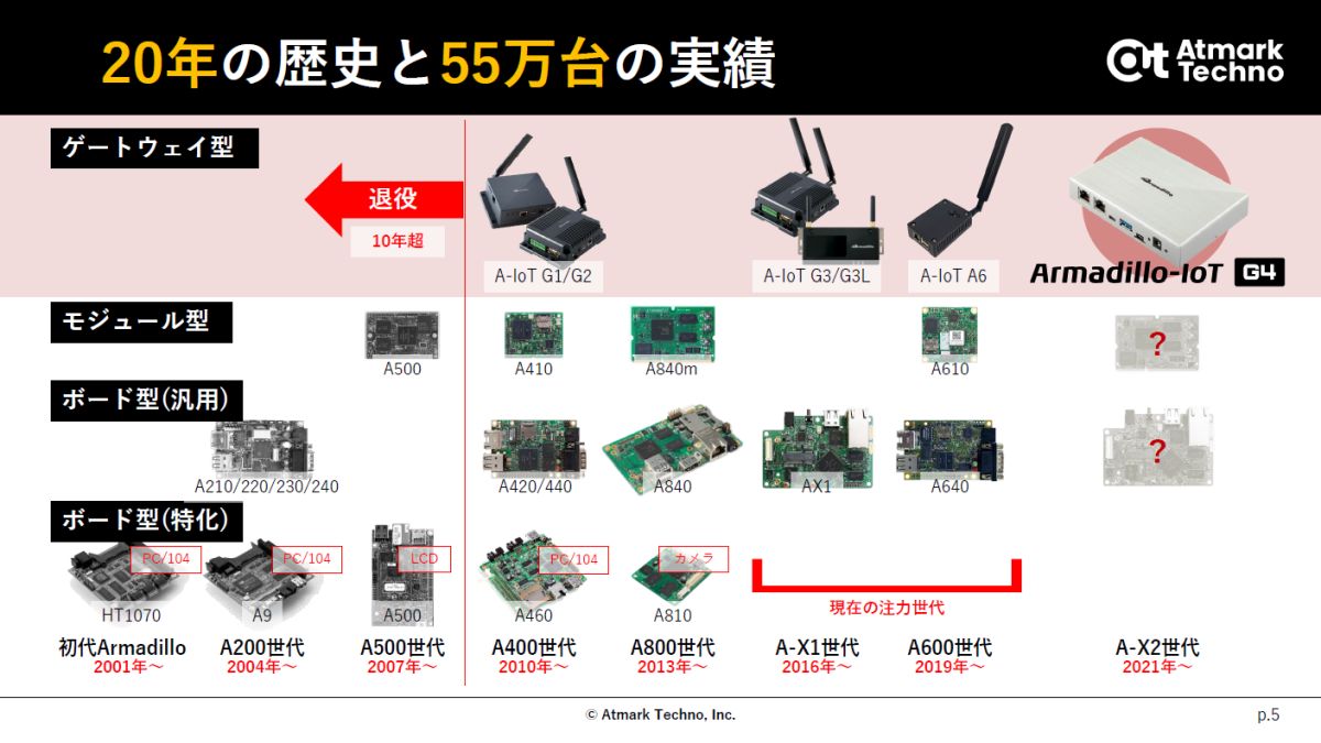 Armadillo-IoT」がエッジAIに対応、専用Linux「Armadillo Base OS」も開発：組み込み開発ニュース（1/2 ページ） -  MONOist