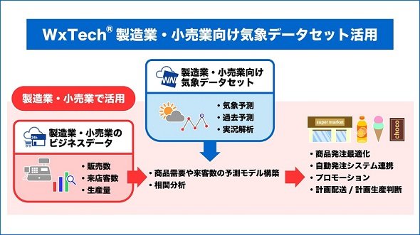 商品需要予測などに活用できる 製造業や小売業向けの気象データセットを発売 製造itニュース Monoist