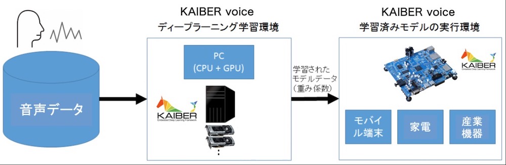 音声コマンド認識機能を自作して小型デバイスに搭載できる開発キット
