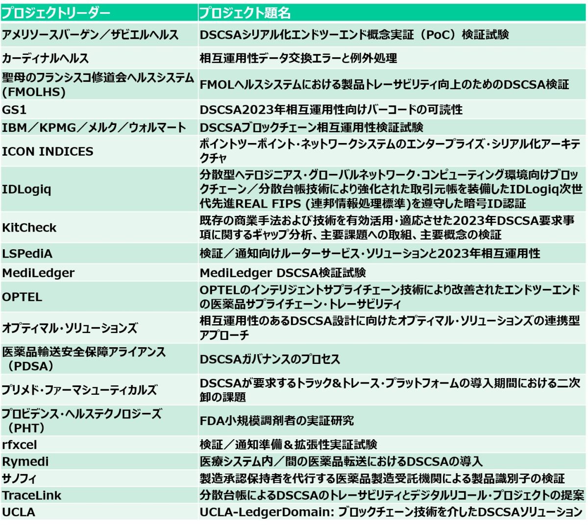 \2@DSCSApCbgvWFNgEvO̎QvWFNgꗗiNbNŊgj oTF Food and Drug Administration (FDA)uDSCSA Pilot Project Programvi2019N522jɃwXPANEh쐬