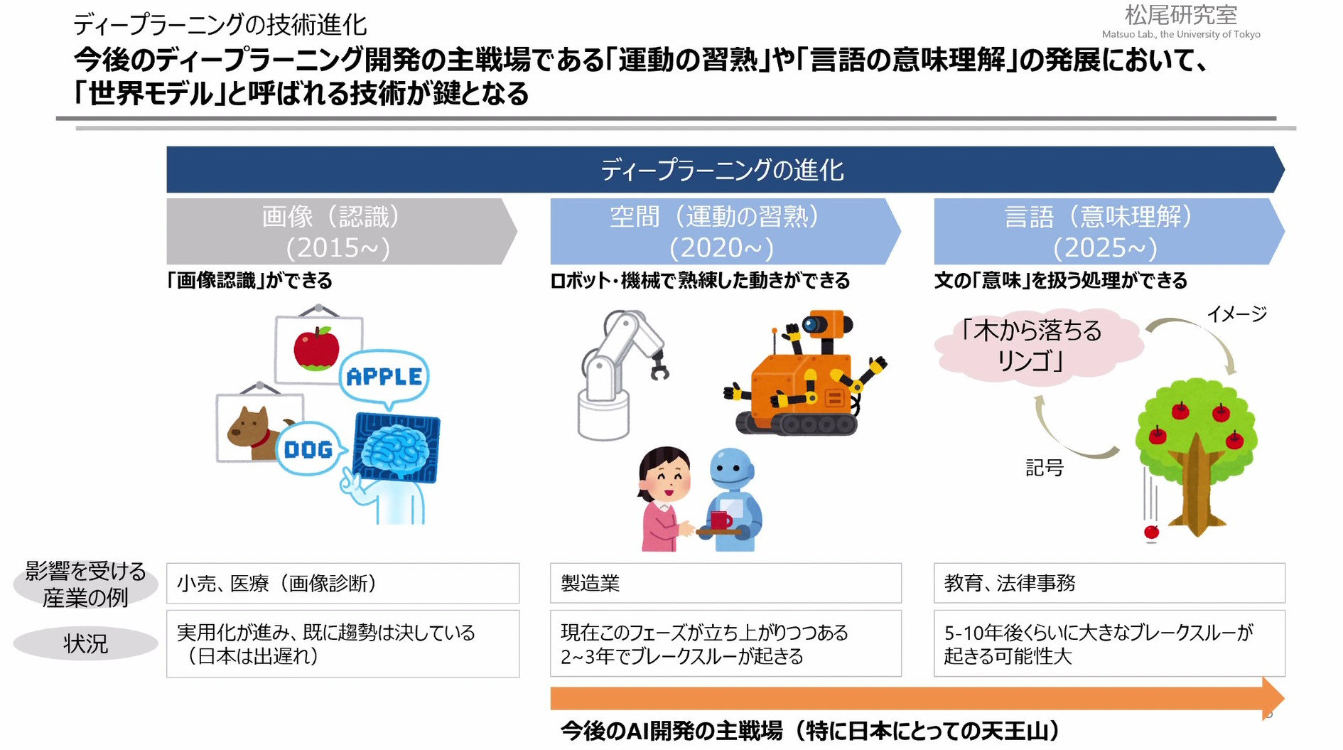 想像力を備えたaiの実現へ 産学協同 世界モデル シミュレータ寄付講座 開設 人工知能ニュース 2 2 ページ Monoist