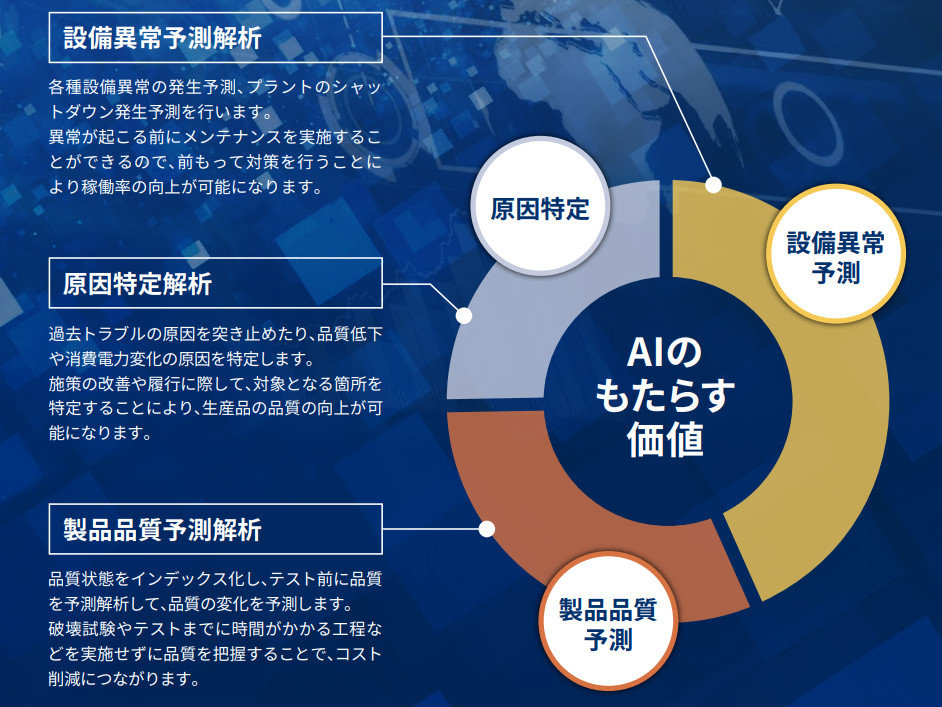 横河電機が行き着いた 工場でaiが価値を出せる3つのポイント 製造現場向けai技術 1 3 ページ Monoist