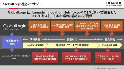グローバルロジックとLumada Innovation Hub Tokyoのケイパビリティを融合したDXプロセス