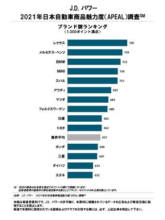 魅力度と品質の両立が強みに J D パワーの商品魅力度調査はレクサスが1位 車両デザイン Monoist
