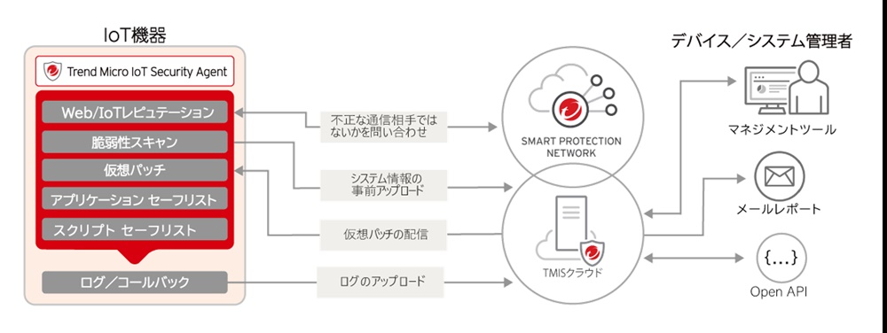 uTrend Micro IoT Securityv̋@\TO}mNbNŊgn oFHmGNg