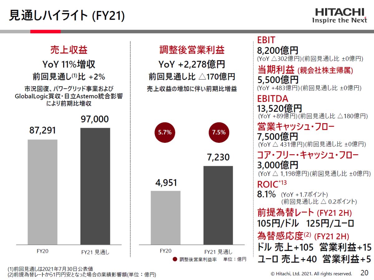 半導体不足で1800億円減収の日立、逆境てこに2021年度通期業績見通しは 