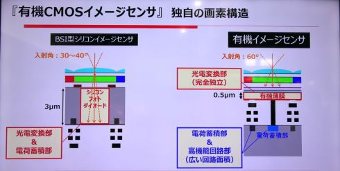 一般的な裏面照射型CMOSセンサー（左）と有機CMOSセンサー（右）の構造比較