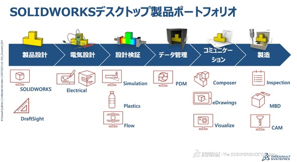 SOLIDWORKSデスクトップ製品のポートフォリオ