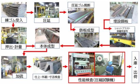 加古川工場における防舷材の製造工程