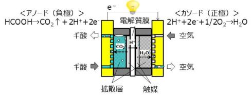 直接ギ酸形燃料電池の発電原理