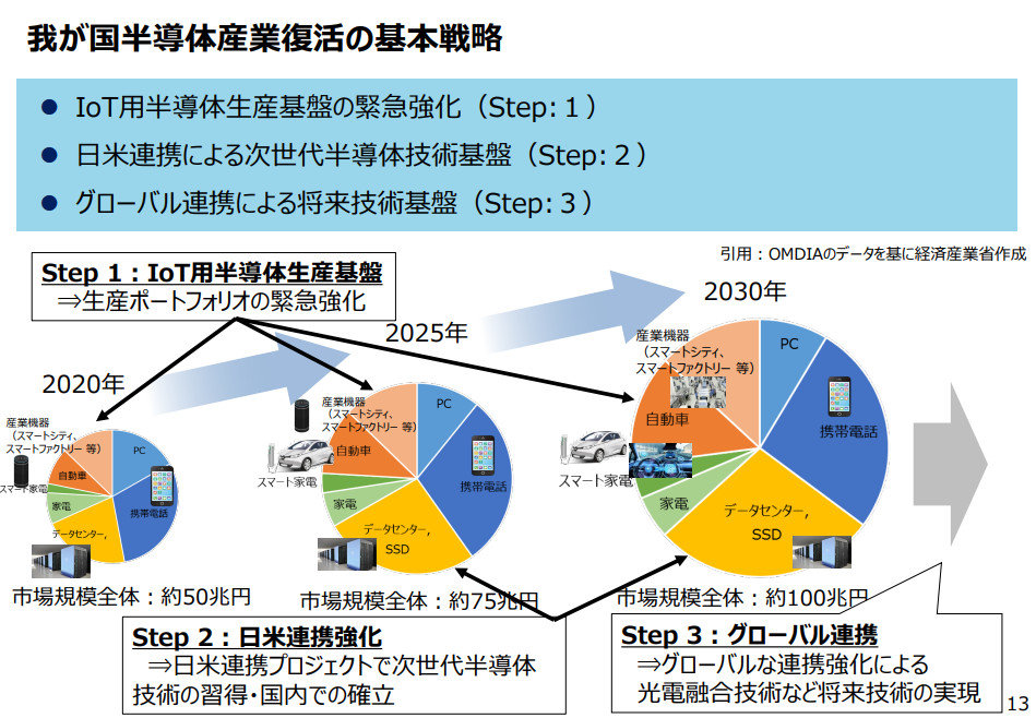 半導体の国内産業基盤確保へ、経産省が3ステップの実行計画：製造