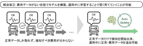 異常データがない状態でモデルを構築できる