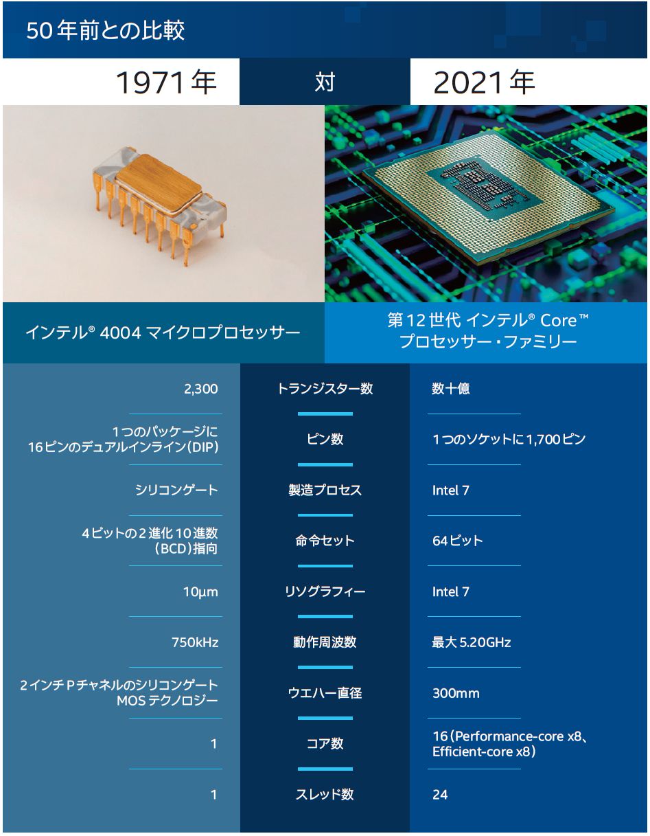 世界初のマイクロプロセッサ「4004」から50年、今やトランジスタ数は
