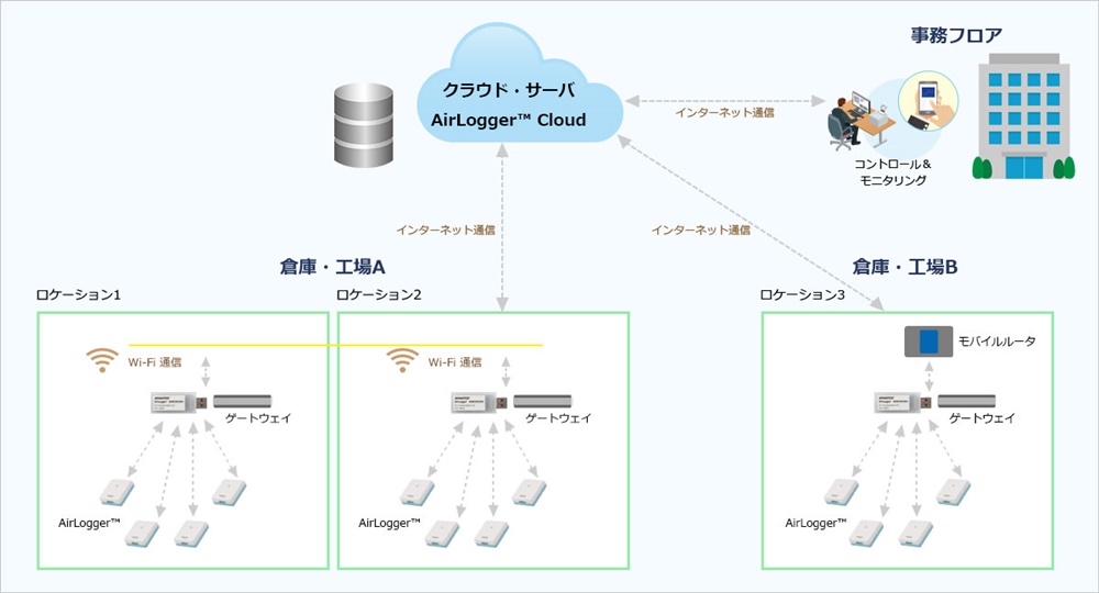 uj^OVXeuAirLogger Cloud StandardvTvmNbNŊgn oFAhoeXg