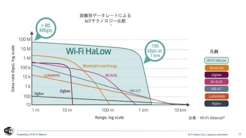 距離別通信速度でみた、Wi-Fi HaLowと他のLPWAネットワークとの比較
