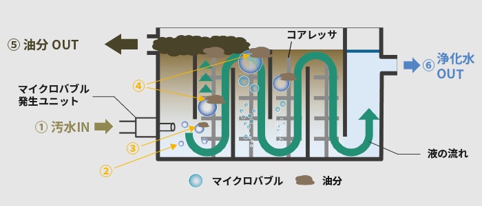 切削油、洗浄液の浄化ユニットに取り付け可能な浮上油回収ユニットを
