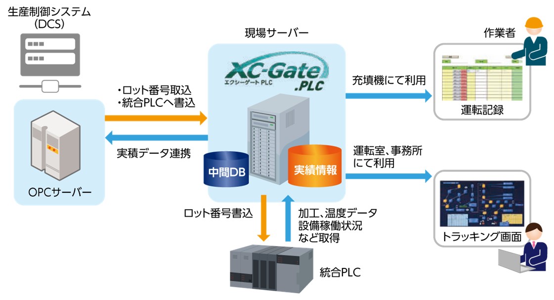 AGCの鹿島工場にPLC活用ソリューション導入、運転データの管理を効率化