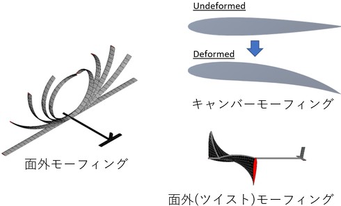さまざまなモーフィング翼の概念図