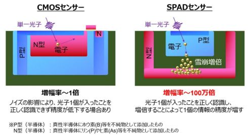 CMOSセンサー（左）とSPADセンサー（右）の画素構造比較