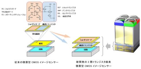 2層トランジスタ画素積層型CMOSイメージセンサーの構造イメージ