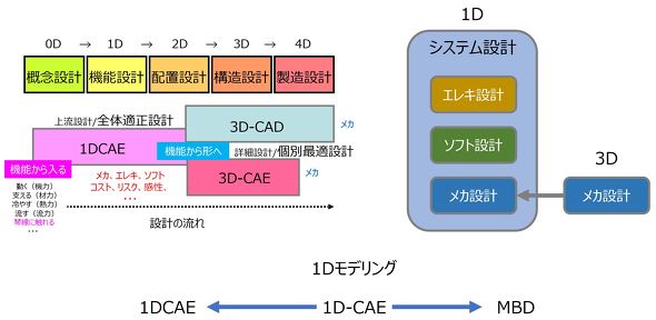 1DCAE、MBDと1Dモデリング