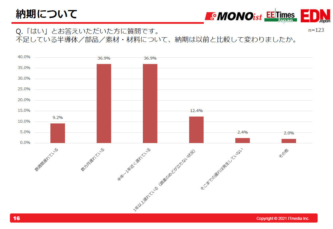 半導体や樹脂不足、サプライチェーン混乱への対応に迫られる2022年：MONOist 2022年展望（1/4 ページ） - MONOist