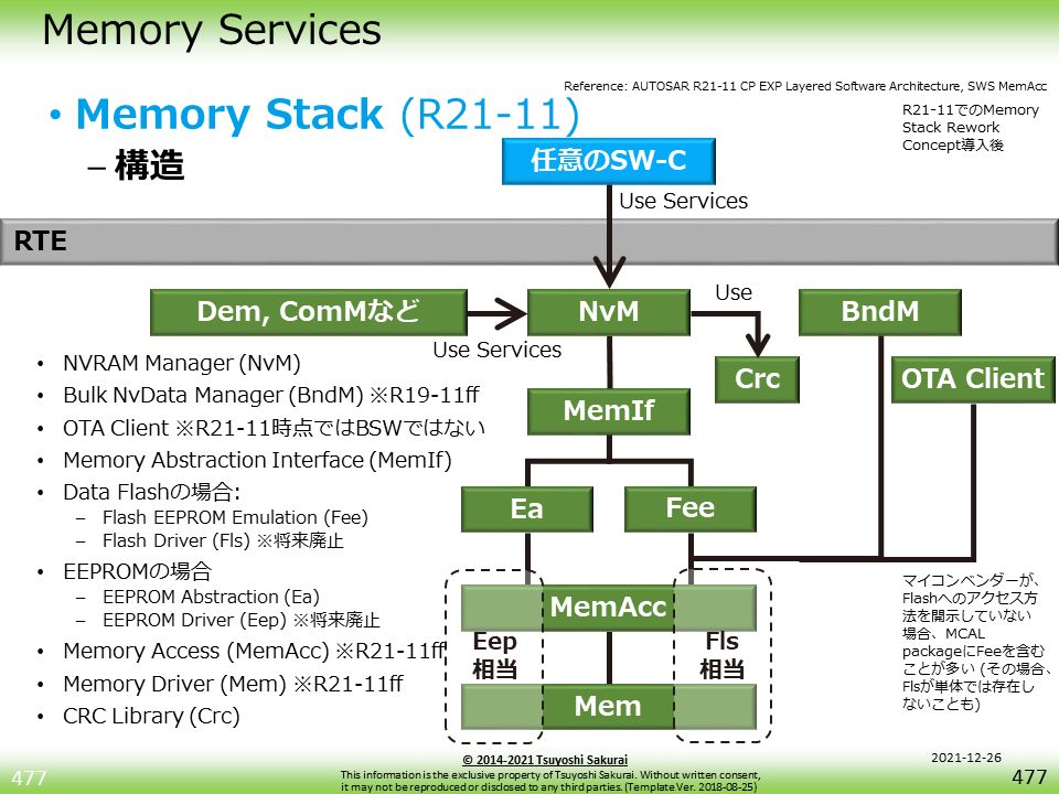 }2@ύXAUTOSAR CP Memory StackiR21-11jmNbNŊgn