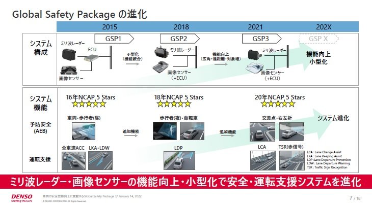 デンソーのミリ波レーダーとカメラが第3世代へ、小型化と性能向上が加速：安全システム - MONOist