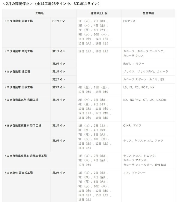 半導体不足でトヨタが2月に生産調整、2021年度通期で900万台下回る 