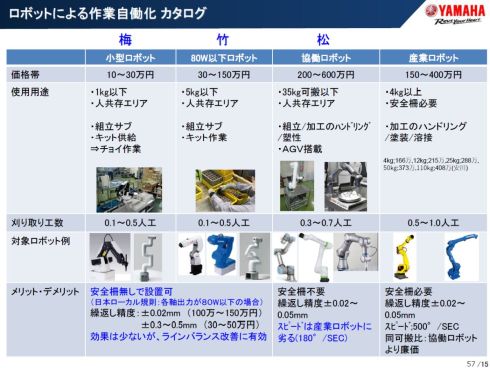 ロボットによる作業自動化のカタログ