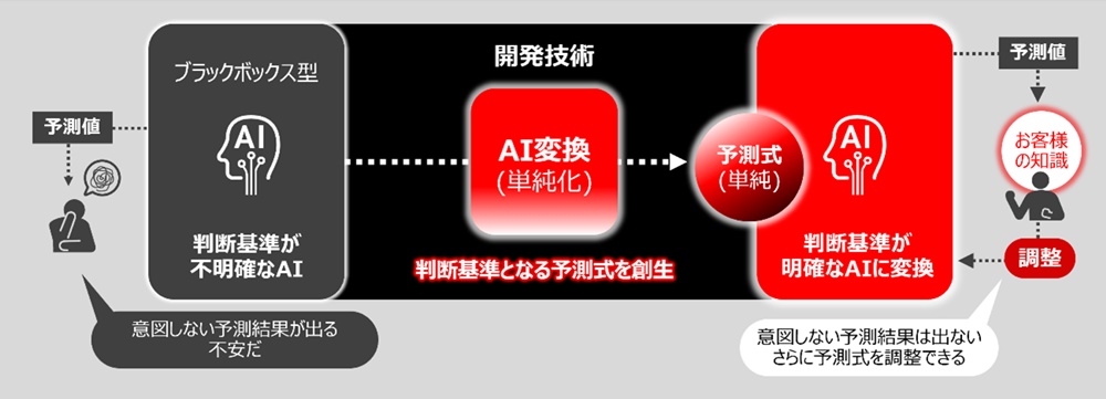 複雑で分かりにくいAIを判断基準が明確なAIに変換する単純化技術を開発
