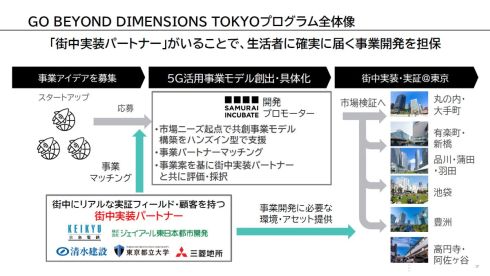 「GO BEYOND DIMENSIONS TOKYO」は街中実装パートナーとの推進が特徴